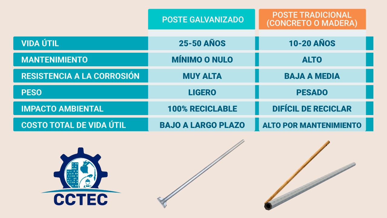 Diferencias entres poste galvanizado vs tradicional